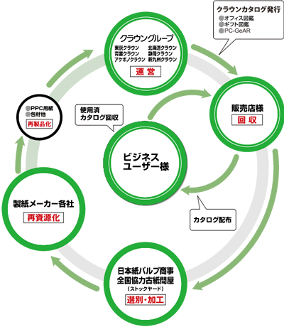 イラスト：カタログ回収システム